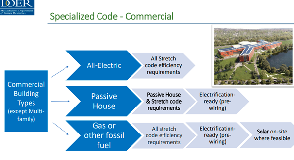 Understanding the New MA DOER Stretch Energy and Specialized Codes I News  and Events