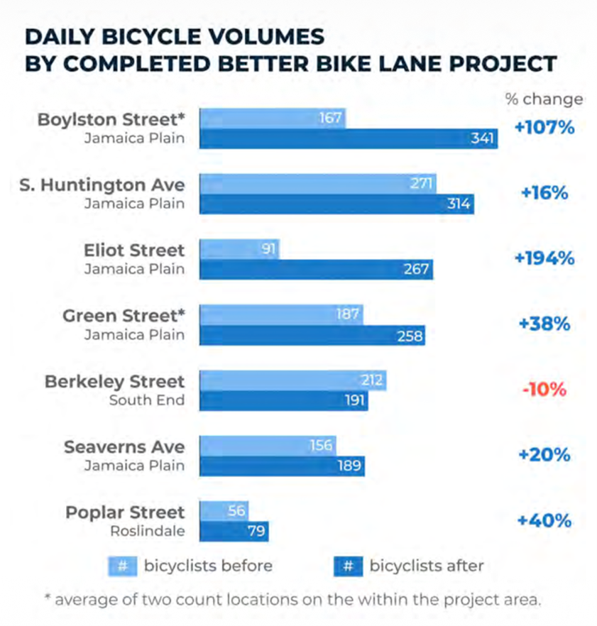 Better Bike Lanes: Year One of Quantitative Evaluation — A Better City